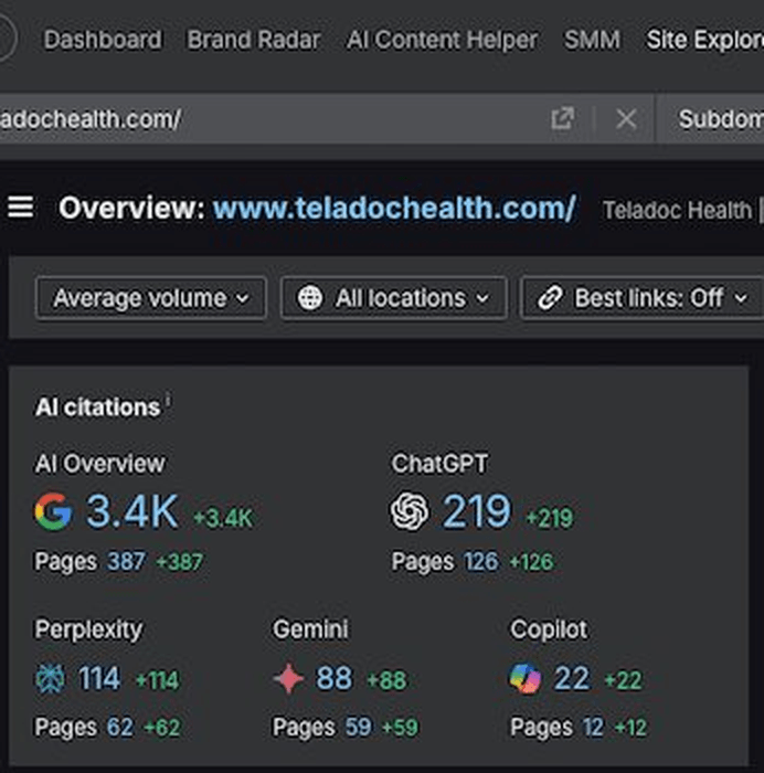 Ahrefs AI citations panel for teladochealth.com showing 3.4K AI Overview citations, 219 ChatGPT, 114 Perplexity, 88 Gemini, 22 Copilot citations.