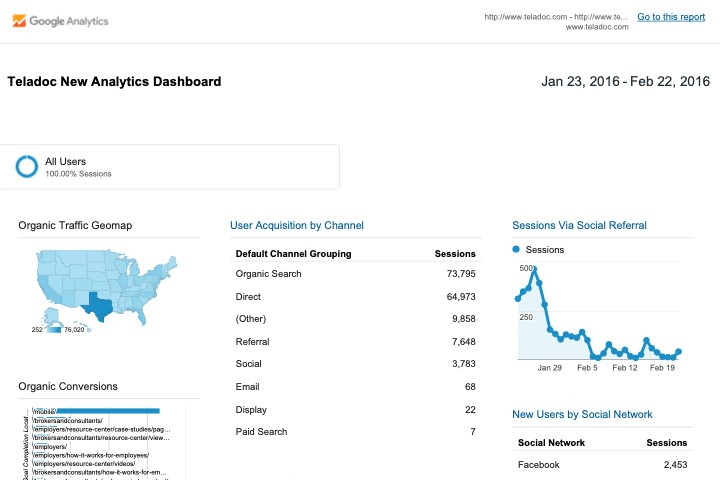 Teladoc New Analytics Dashboard, Jan 23 - Feb 22, 2016. Organic Search at 73,795 sessions, the highest of all channels.
