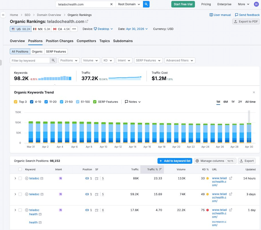 SEMrush organic rankings dashboard for teladochealth.com, April 30, 2026. 98.2K keywords, 377.2K traffic, $1.2M traffic cost.