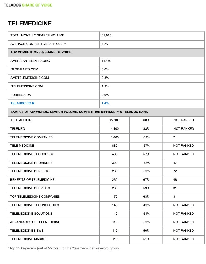 Teladoc Share of Voice document, Telemedicine category, September 2015. Shows 1.4% Teladoc share with priority keywords marked NOT RANKED.